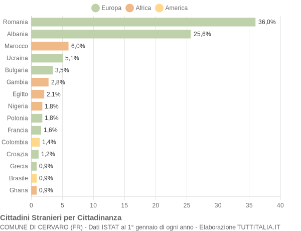 Grafico cittadinanza stranieri - Cervaro 2020