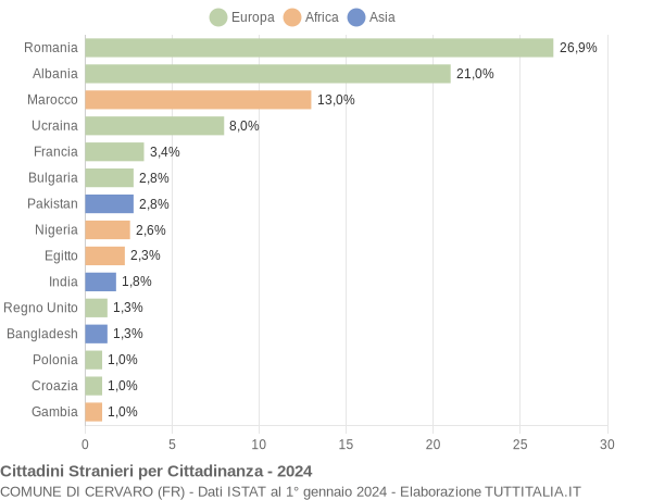 Grafico cittadinanza stranieri - Cervaro 2024