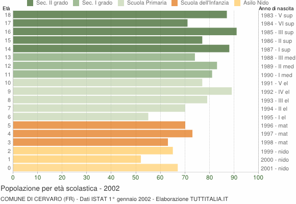 Grafico Popolazione in età scolastica - Cervaro 2002