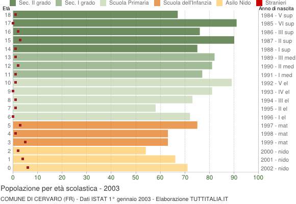 Grafico Popolazione in età scolastica - Cervaro 2003