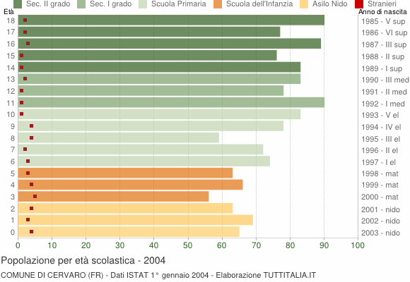 Grafico Popolazione in età scolastica - Cervaro 2004