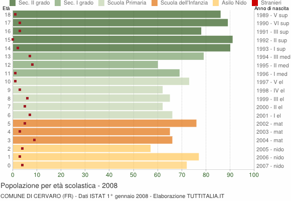Grafico Popolazione in età scolastica - Cervaro 2008
