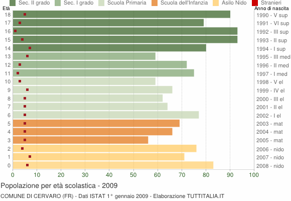 Grafico Popolazione in età scolastica - Cervaro 2009