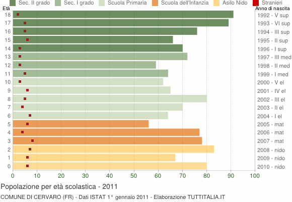Grafico Popolazione in età scolastica - Cervaro 2011