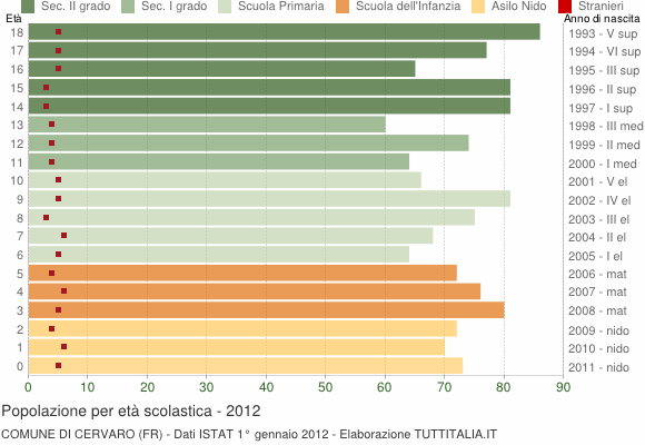 Grafico Popolazione in età scolastica - Cervaro 2012