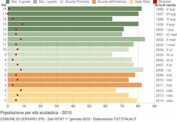 Grafico Popolazione in età scolastica - Cervaro 2015