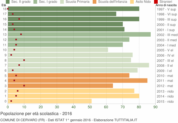 Grafico Popolazione in età scolastica - Cervaro 2016