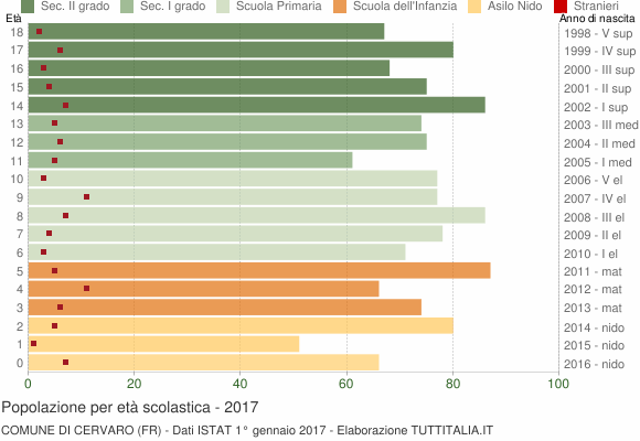 Grafico Popolazione in età scolastica - Cervaro 2017