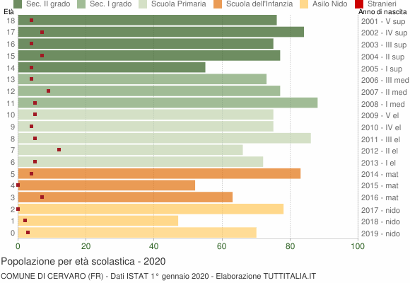 Grafico Popolazione in età scolastica - Cervaro 2020