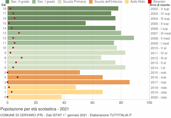 Grafico Popolazione in età scolastica - Cervaro 2021