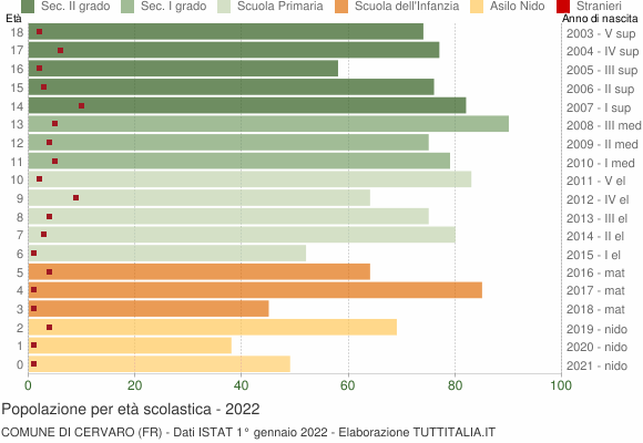 Grafico Popolazione in età scolastica - Cervaro 2022
