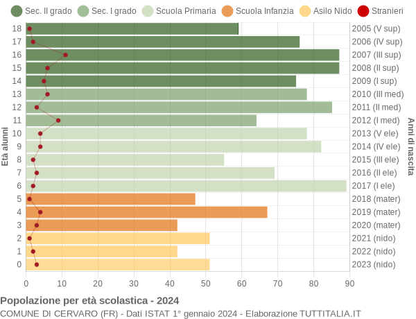 Grafico Popolazione in età scolastica - Cervaro 2024