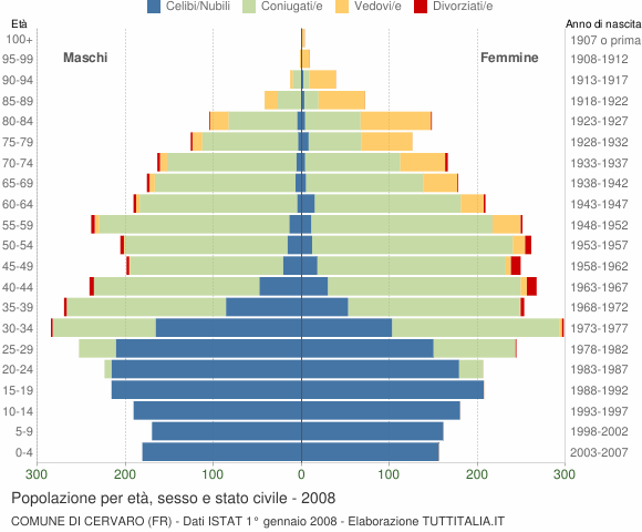 Grafico Popolazione per età, sesso e stato civile Comune di Cervaro (FR)