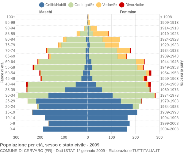 Grafico Popolazione per età, sesso e stato civile Comune di Cervaro (FR)