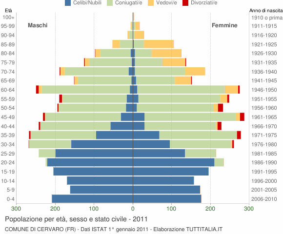 Grafico Popolazione per età, sesso e stato civile Comune di Cervaro (FR)