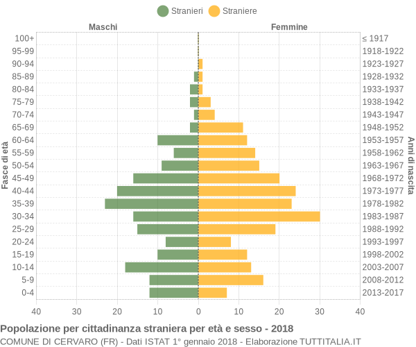 Grafico cittadini stranieri - Cervaro 2018