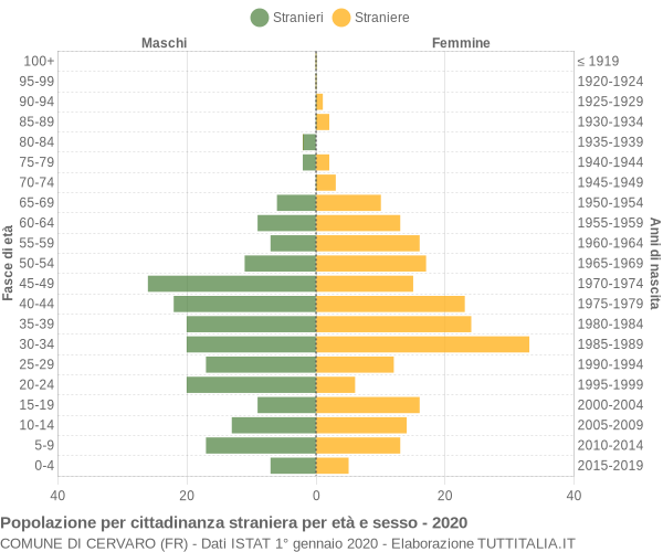 Grafico cittadini stranieri - Cervaro 2020