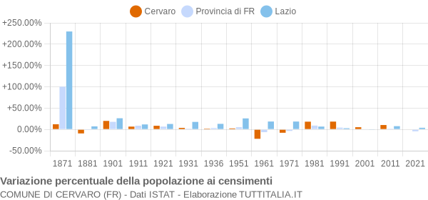 Grafico variazione percentuale della popolazione Comune di Cervaro (FR)