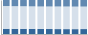Grafico struttura della popolazione Comune di Cervaro (FR)