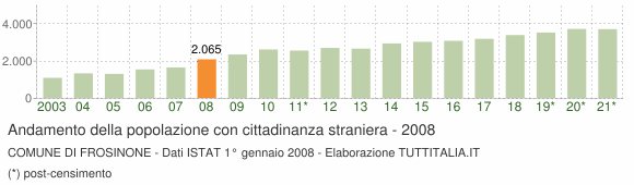 Grafico andamento popolazione stranieri Comune di Frosinone