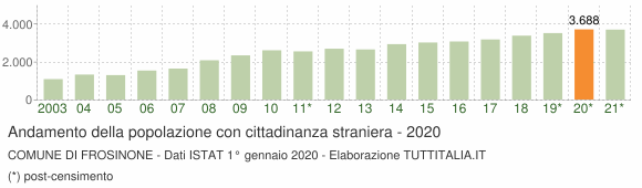 Grafico andamento popolazione stranieri Comune di Frosinone