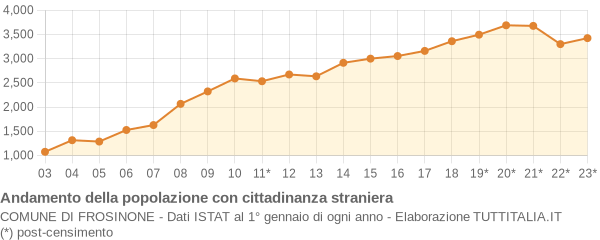 Andamento popolazione stranieri Comune di Frosinone