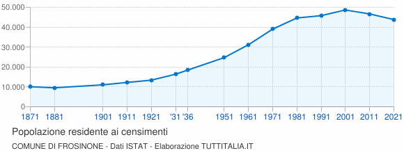 Grafico andamento storico popolazione Comune di Frosinone