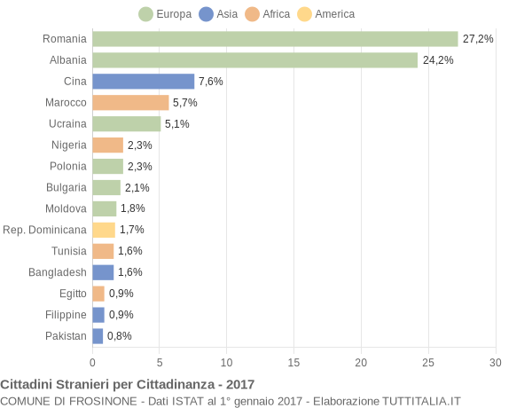 Grafico cittadinanza stranieri - Frosinone 2017