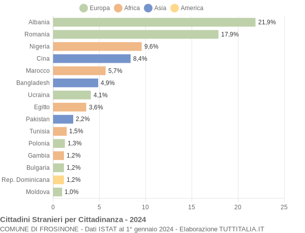 Grafico cittadinanza stranieri - Frosinone 2024