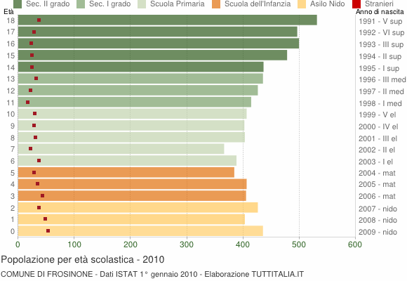 Grafico Popolazione in età scolastica - Frosinone 2010