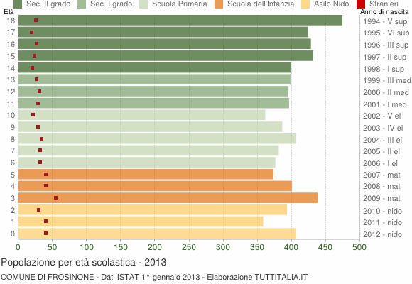 Grafico Popolazione in età scolastica - Frosinone 2013