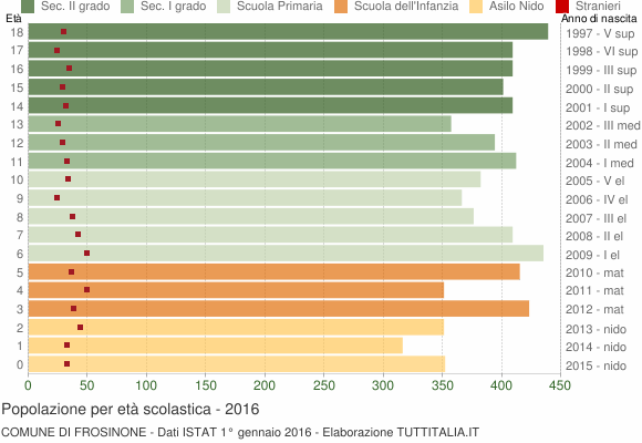 Grafico Popolazione in età scolastica - Frosinone 2016