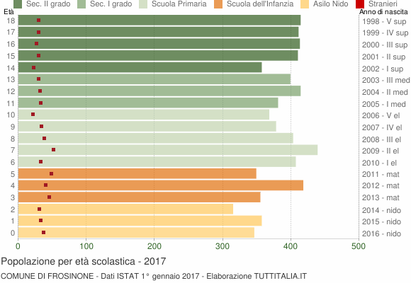 Grafico Popolazione in età scolastica - Frosinone 2017