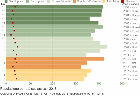 Grafico Popolazione in età scolastica - Frosinone 2018