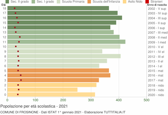 Grafico Popolazione in età scolastica - Frosinone 2021