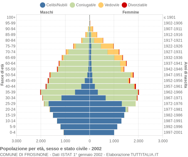 Grafico Popolazione per età, sesso e stato civile Comune di Frosinone