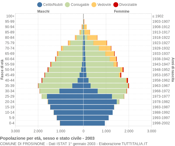 Grafico Popolazione per età, sesso e stato civile Comune di Frosinone