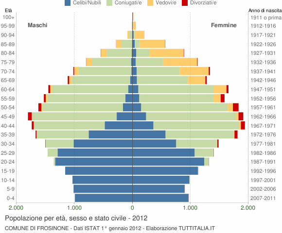 Grafico Popolazione per età, sesso e stato civile Comune di Frosinone