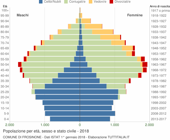 Grafico Popolazione per età, sesso e stato civile Comune di Frosinone