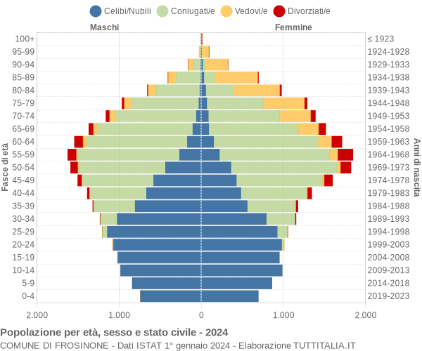 Grafico Popolazione per età, sesso e stato civile Comune di Frosinone