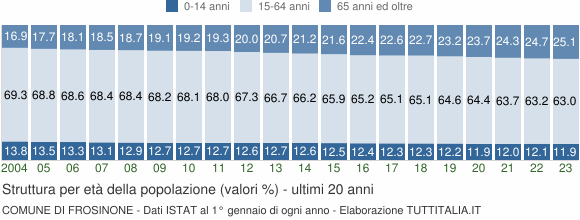 Grafico struttura della popolazione Comune di Frosinone