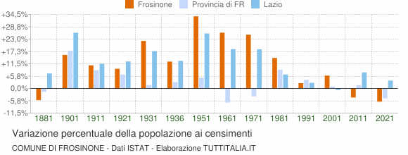 Grafico variazione percentuale della popolazione Comune di Frosinone