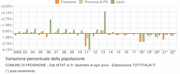 Variazione percentuale della popolazione Comune di Frosinone