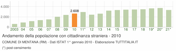 Grafico andamento popolazione stranieri Comune di Mentana (RM)