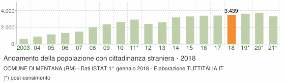 Grafico andamento popolazione stranieri Comune di Mentana (RM)