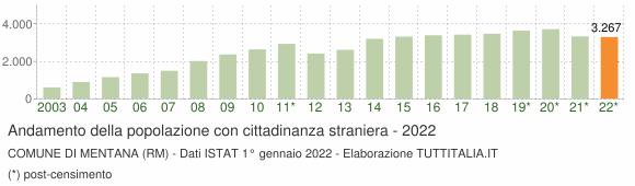 Grafico andamento popolazione stranieri Comune di Mentana (RM)