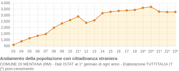 Andamento popolazione stranieri Comune di Mentana (RM)