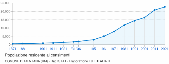 Grafico andamento storico popolazione Comune di Mentana (RM)