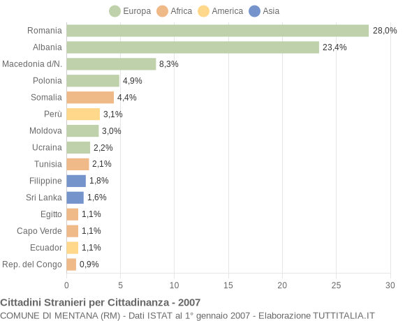 Grafico cittadinanza stranieri - Mentana 2007