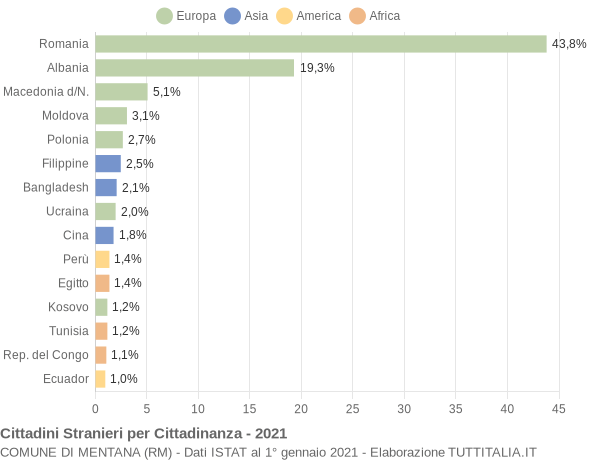 Grafico cittadinanza stranieri - Mentana 2021